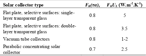 TABLE 1. The values of FR(τα)e and FRUL for the solar collector. 