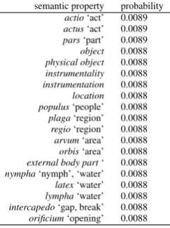 Table 2: Top 20 semantic properties in the seman-tic proﬁle for ascendo ‘ascend’ + A (de)Obj[abl].