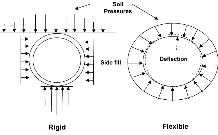 Figure 2.1 Comparison of Soil Pressures against Rigid and Flexible Pipes  