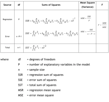 Table 3.2 ANOVA Table  