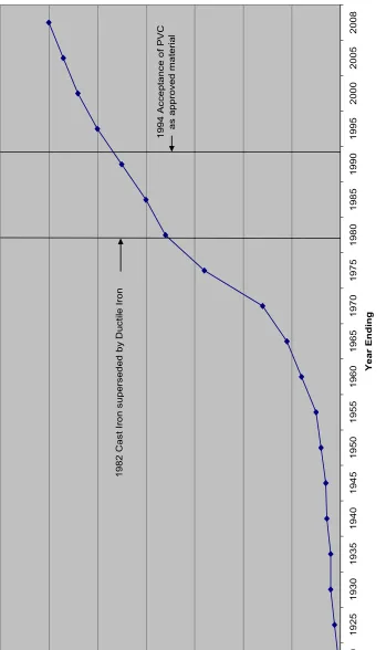 Figure 4.2 – Growth of ACT Water Supply Network over Time 