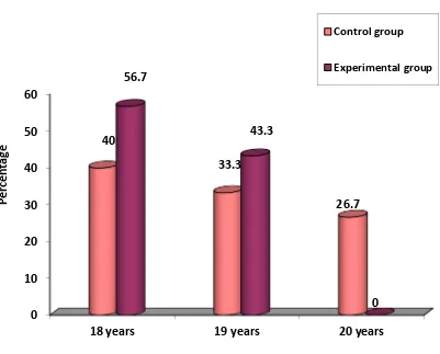 Fig. 3.Cylinder diagram showing percentage wise distribution of level of assertive behavior among late adolescent girls among selected colleges  according to their age.