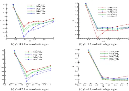 Figure 7. Comparison of the body angle of attack and the tail deflection effects on the tail spanwise pressure distribution [12]  