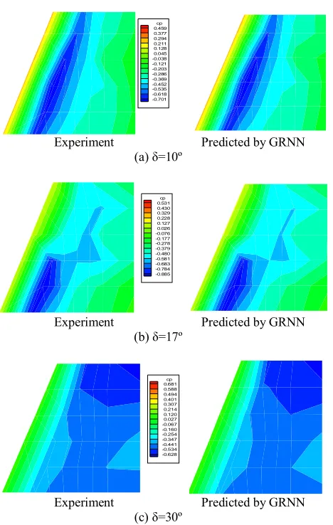 Figure 14. Comparison of experimental and GRNN predicted pressure contours  