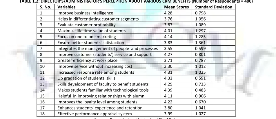 TABLE 1.2: DIRECTOR’S/ADMINISTRATOR’S PERCEPTION ABOUT VARIOUS CRM BENEFITS (Number of Respondents = 400) 