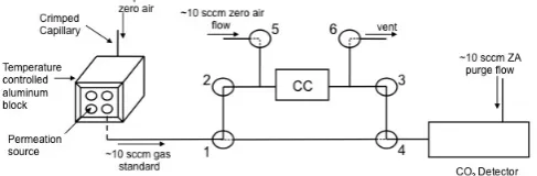 Figure 1. A schematic diagram of the TOC calibration system. Gas standards are selectively CONDIR