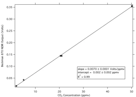 Figure 2. Calibration of the Beckman 870 NDIR CO2 analyzer. Four CO2 gas standards were 