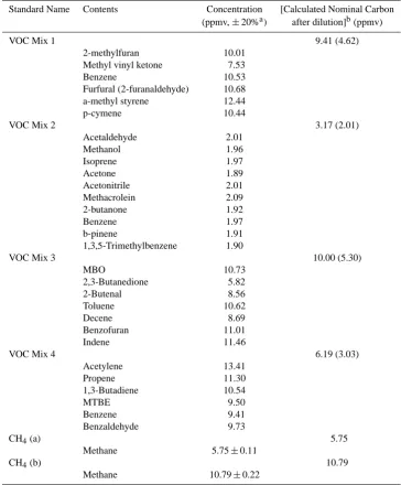 Table 1. Standard gas mixtures.