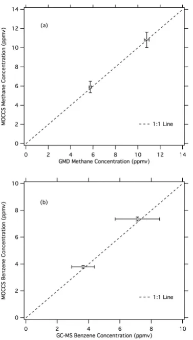Fig. 4. Figure 4. Results of MOCCS determined methane concentration compared to GMD determined 13  pared to GMD determined methane concentration of two standards,3 4  Results of MOCCS determined methane concentration com-14  