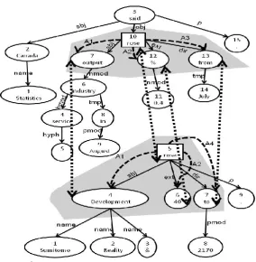 Figure 1: Alignment sample  A two sentence sample, in a dependency tree representation