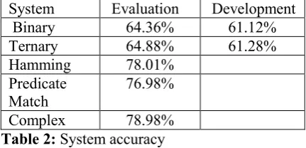 Table 2: System accuracy 