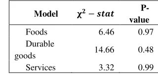 Table 6. Hausman’s statistics for testing endogeneity (5 quasi-households) 