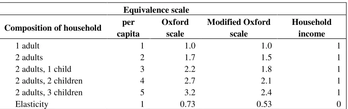 Table 1. Modified equivalence scale 
