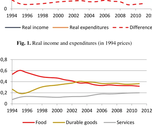 Fig. 1. Real income and expenditures (in 1994 prices) 