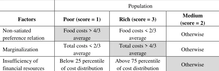 Table 3. IMPR factors 