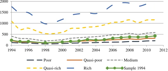 Fig. 3. Income per unit of consumption in 1994 prices 