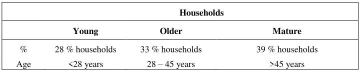 Table 4. Age groups 