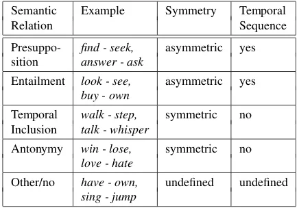 Table 1: Selected Semantic Relations