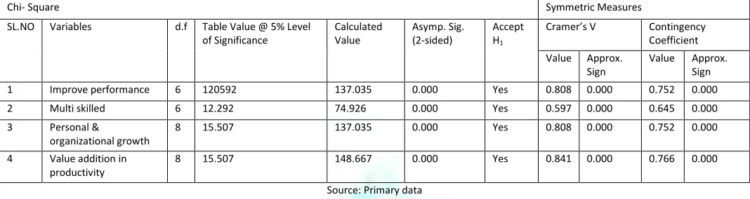 Table Value @ 5% Level 