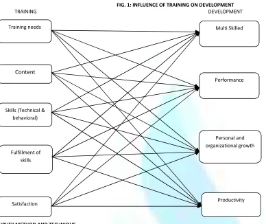 FIG. 1: INFLUENCE OF TRAINING ON DEVELOPMENT   