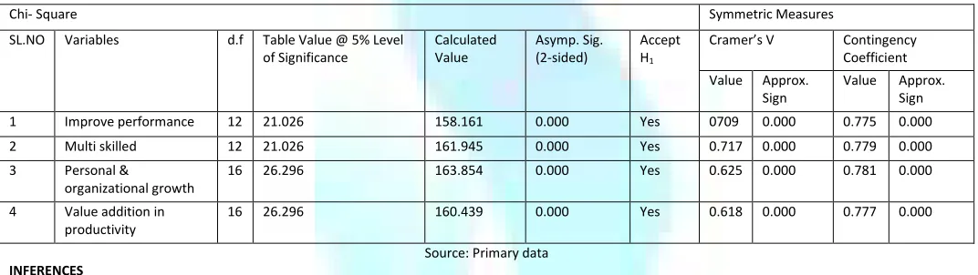 TABLE 1: PERFECT SYSTEM FOLLOWED TO IDENTIFY TRAINING NEEDS 