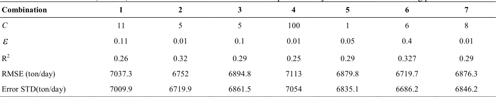 TABLE 2. R2, RMSE, Error mean and Error STD values in SS prediction by SVM model in the testing period 
