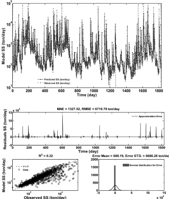 Figure 4.Daily suspended sediment forecasts of SVM model in testing period 