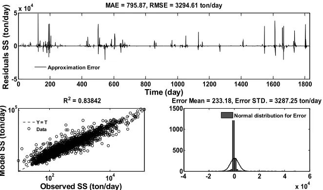 Figure 5.Daily suspended sediment forecasts of WSVM model in testing period