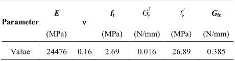 TABLE 1. Material properties for modeling concrete in RCMRF 