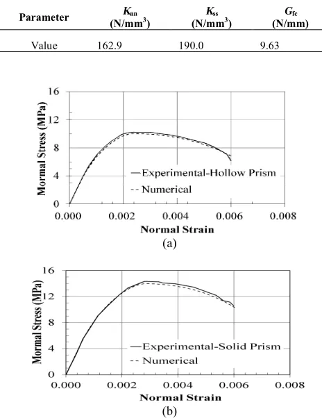 TABLE 5. Modified parameter values for modeling mortar in hollow and solid block masonry prisms