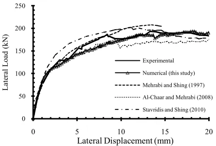Figure 8.  Comparison between experimental and numerical lateral load-displacement curves obtained by present and other studies, specimen WFWI