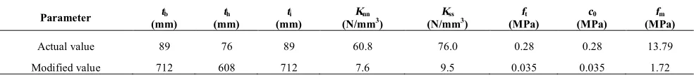 TABLE 8. Actual and modified material properties for modeling mortar joints in WFSI specimen(Modification factor is 8.) 