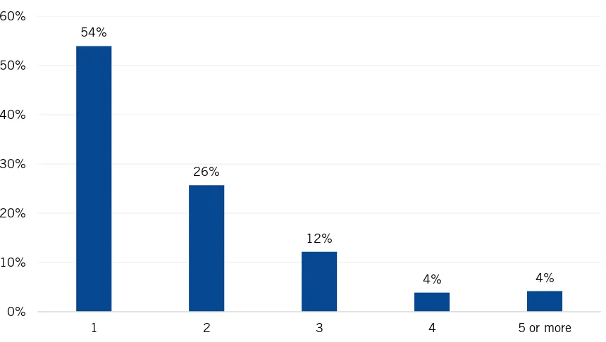 Figure 2. Number of internships completed by graduates aged under 30 