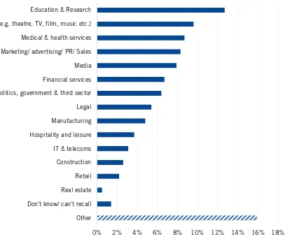 Figure 5. Proportion of all internships by sector 