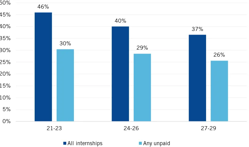 Figure 10. Proportion of young graduates completing internships and  unpaid internships by age 