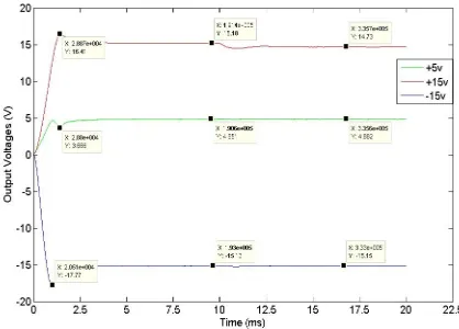 Figure 13.  Output voltages with GA weighting factors estimator and PID controller while load on +15 Voutput changes from 50% to 100%