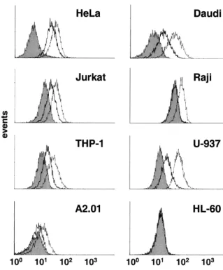 FIG. 2. PiPL-C treatment removes DAF from the surface of leukocytes. Cells (2.5 �absence of PiPL-C (6 U/ml) for 90 min at 37°C and then processed for ﬂow cytometry with DAF-speciﬁc monoclonal antibody 8D11 andFITC-conjugated goat anti-mouse immunoglobulin