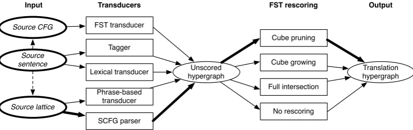 Figure 2: Output generation workﬂow (second half of decoding pipeline). Possible output types aredesignated with a double box.