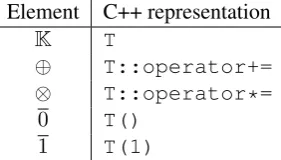 Figure 3: Example unrescored translation hypergraphs generated for the German input ein (a) kleines(small/little) Haus (house/shell) using a SCFG-based model (left) and phrase-based model with a distor-tion limit of 1 (right).