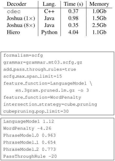 Table 2: Memory usage and average per-sentencerunning time, in seconds, for decoding a Chinese-English test set.