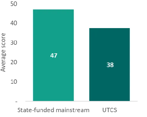 Figure 2.11 Average Attainment 8 score in UTCs and state-funded mainstream schools, by prior attainment, 2016/17 