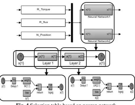 Fig. 4 Selection table based on neuron network.