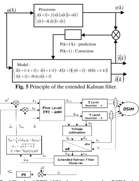 Fig. 6 Five-level DTC-ANN scheme for sensorless DSIM using extended Kalman Filter. 