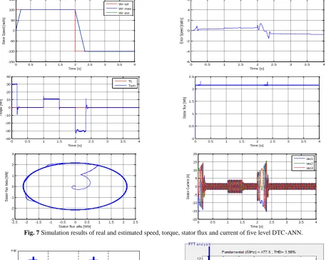 Fig. 7  Simulation results of real and estimated speed, torque, stator flux and current of five level DTC-ANN.