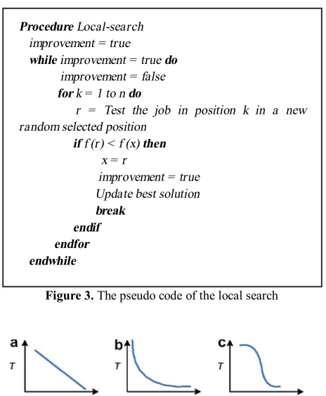 Figure 3. The pseudo code of the local search 