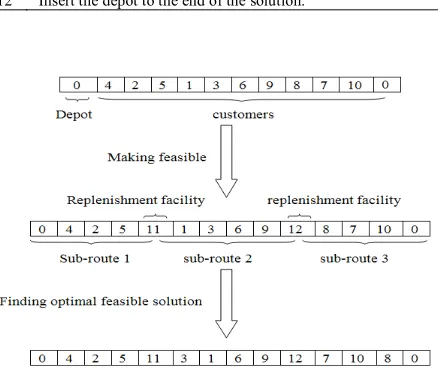 Figure 2. Chromosome representation 