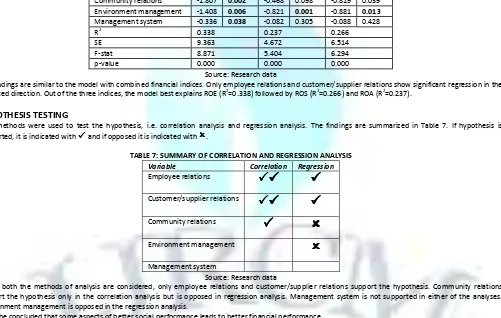 TABLE 7: SUMMARY OF CORRELATION AND REGRESSION ANALYSIS 