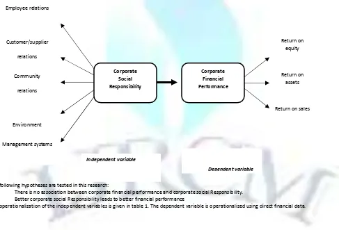 FIGURE 1: CONCEPTUAL MODEL OF CSR AND FINANCIAL PERFORMANCES 