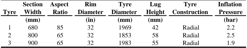 Table 1: Tyre specification 