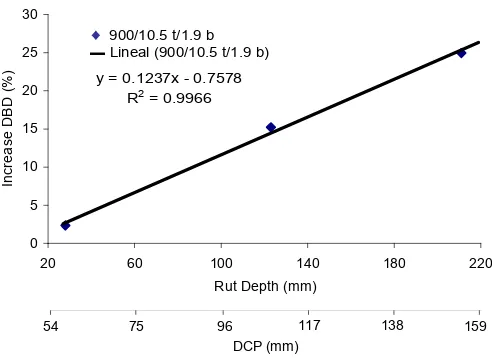 Figure 4: Relationship between drop cone penetration (DCP), maximum rut depth, and expected increase in soil bulk density (DBD) when the 900/10.5 t/1.9 b tyre is driven over the soil
